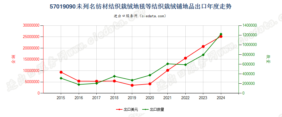 57019090未列名纺材结织栽绒地毯等结织栽绒铺地品出口年度走势图