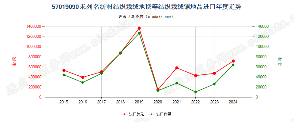 57019090未列名纺材结织栽绒地毯等结织栽绒铺地品进口年度走势图