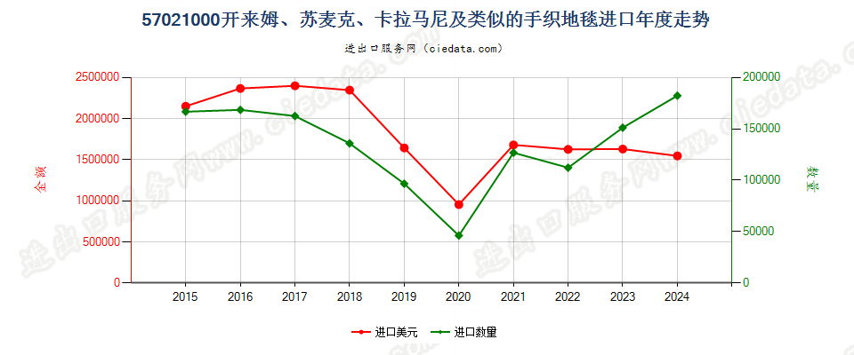 57021000开来姆、苏麦克、卡拉马尼及类似的手织地毯进口年度走势图