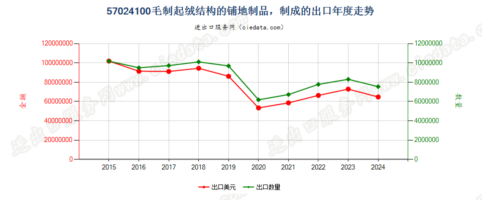 57024100毛制起绒结构的铺地制品，制成的出口年度走势图