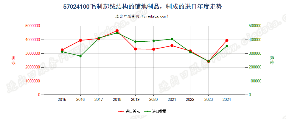 57024100毛制起绒结构的铺地制品，制成的进口年度走势图