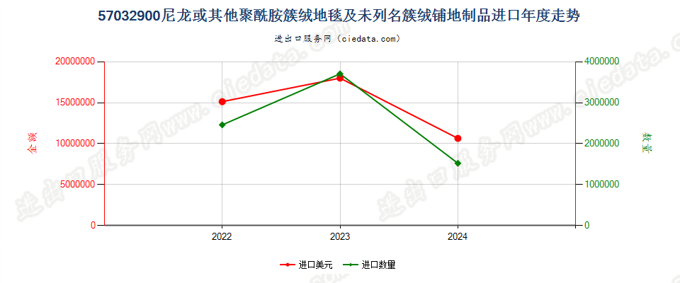 57032900尼龙或其他聚酰胺簇绒地毯及未列名簇绒铺地制品进口年度走势图