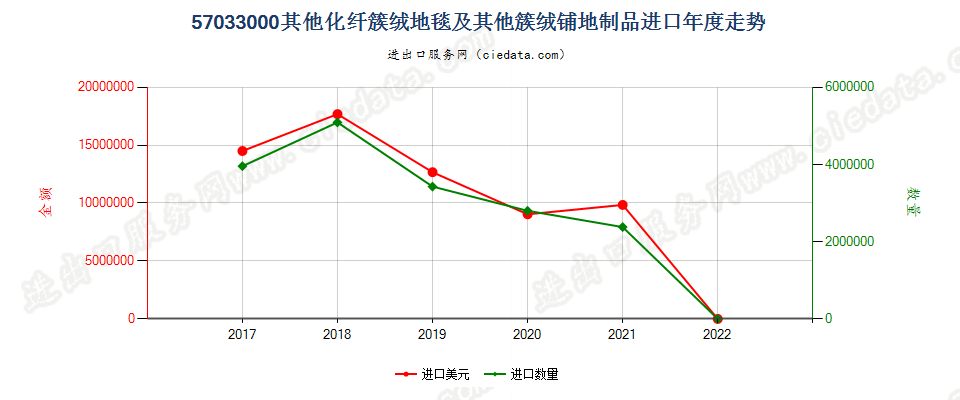 57033000(2022STOP)其他化纤簇绒地毯及其他簇绒铺地制品进口年度走势图