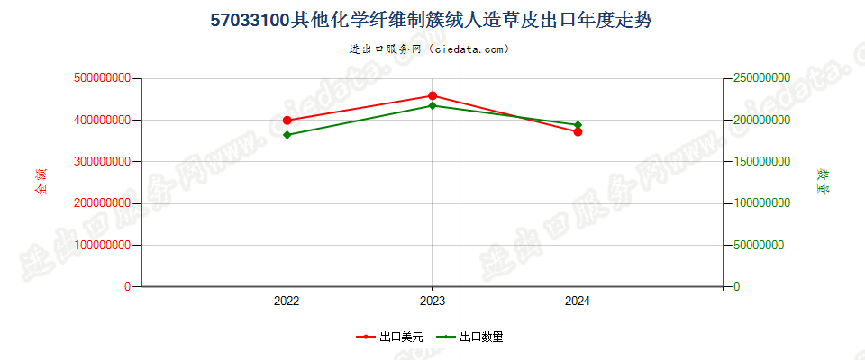 57033100其他化学纤维制簇绒人造草皮出口年度走势图