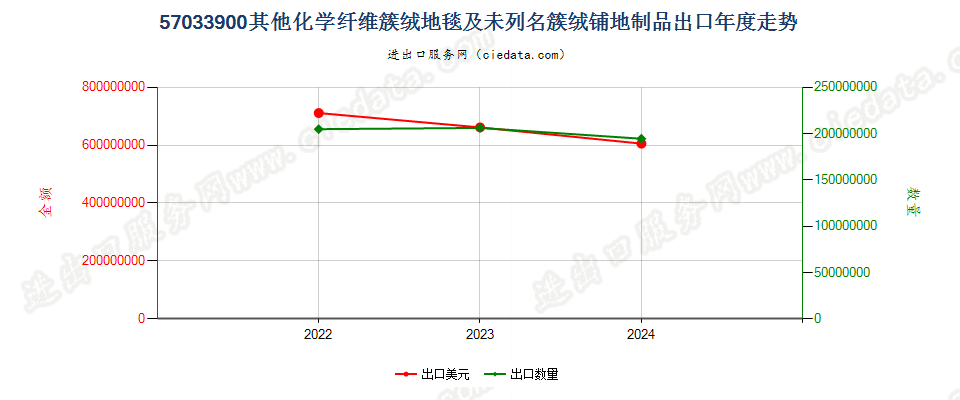 57033900其他化学纤维簇绒地毯及未列名簇绒铺地制品出口年度走势图