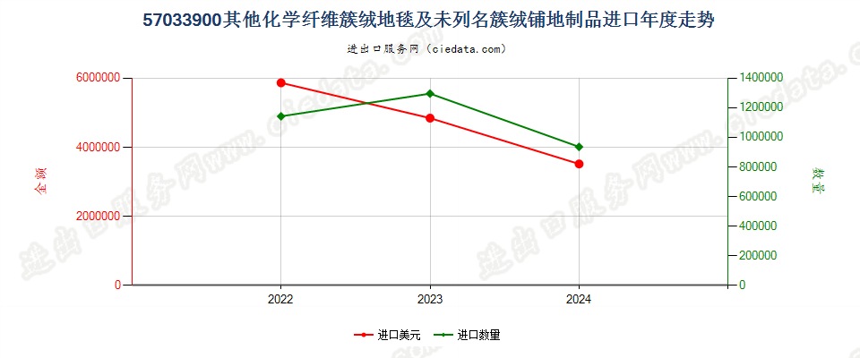 57033900其他化学纤维簇绒地毯及未列名簇绒铺地制品进口年度走势图