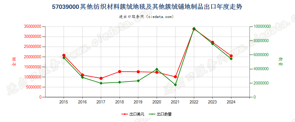 57039000其他纺织材料簇绒地毯及未列名簇绒铺地制品出口年度走势图