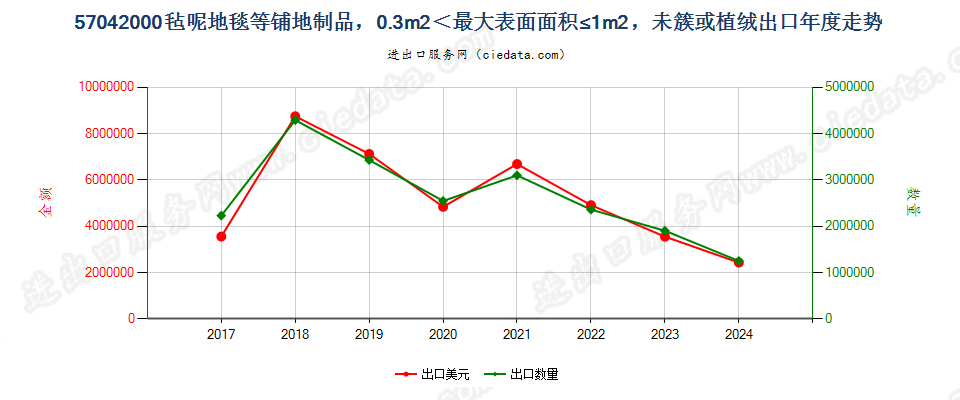 57042000毡呢地毯等铺地制品，0.3m2＜最大表面面积≤1m2，未簇或植绒出口年度走势图