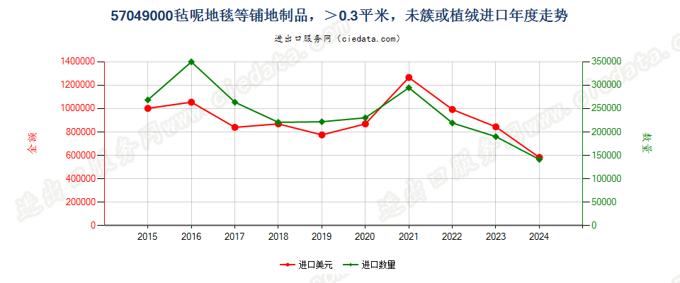 57049000毡呢地毯等铺地制品，最大表面面积＞1平方米，未簇或植绒进口年度走势图