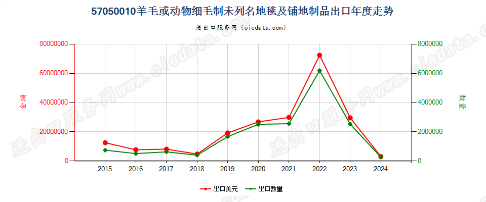 57050010羊毛或动物细毛制未列名地毯及铺地制品出口年度走势图