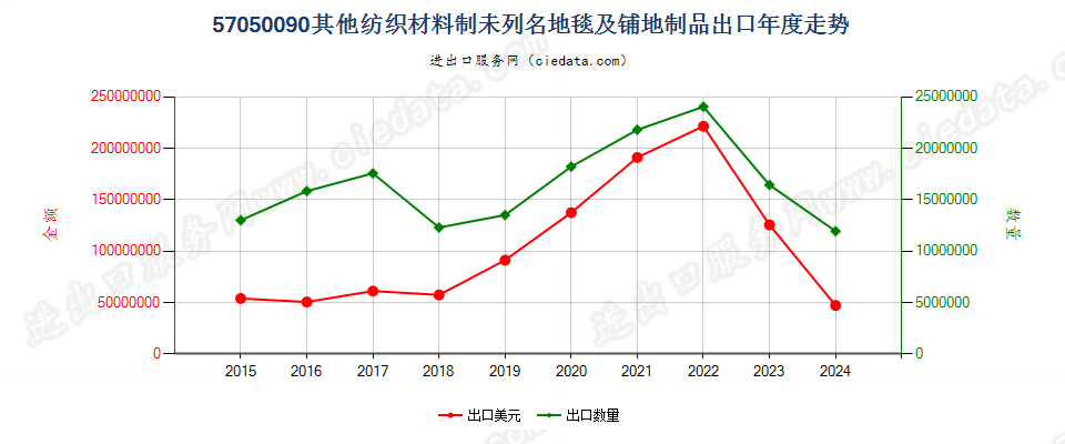 57050090其他纺织材料制未列名地毯及铺地制品出口年度走势图