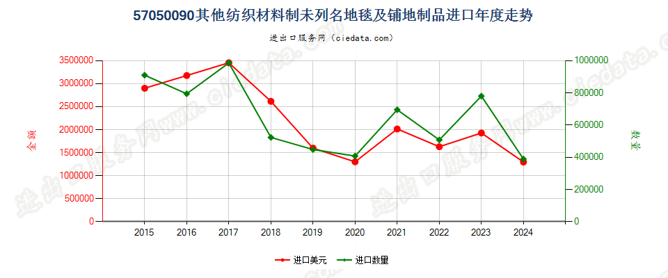 57050090其他纺织材料制未列名地毯及铺地制品进口年度走势图