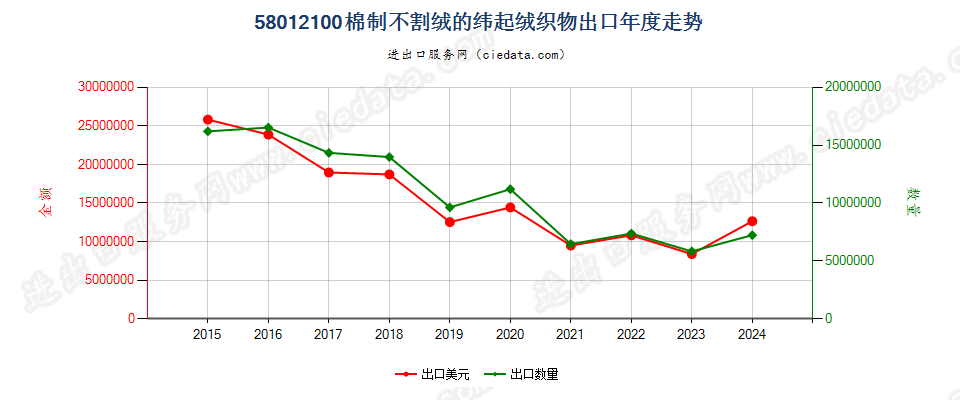 58012100棉制不割绒的纬起绒织物出口年度走势图