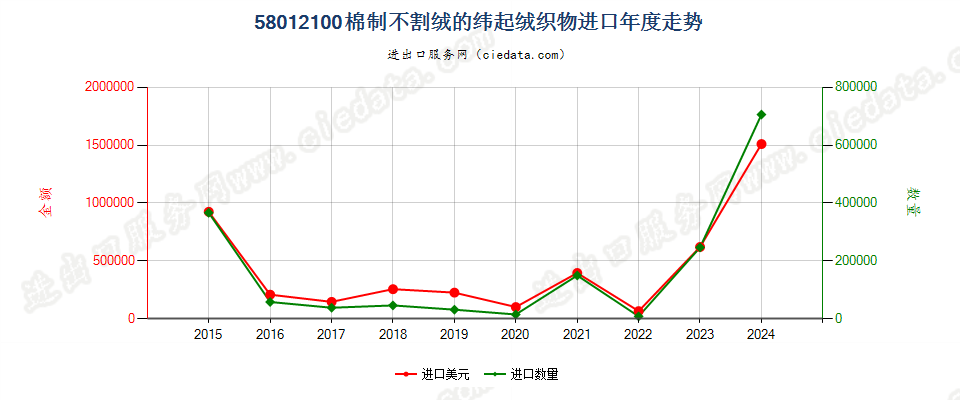 58012100棉制不割绒的纬起绒织物进口年度走势图