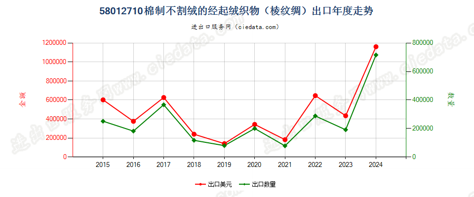 58012710棉制不割绒的经起绒织物（棱纹绸）出口年度走势图