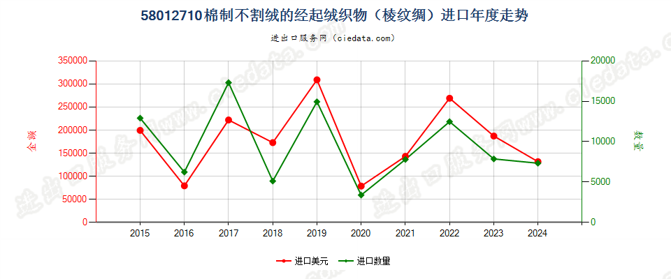 58012710棉制不割绒的经起绒织物（棱纹绸）进口年度走势图