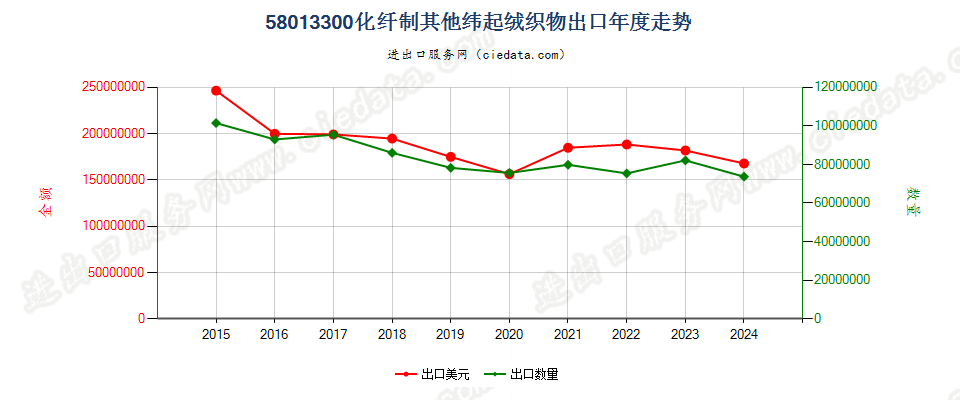 58013300化纤制其他纬起绒织物出口年度走势图