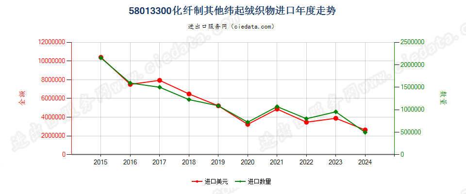 58013300化纤制其他纬起绒织物进口年度走势图