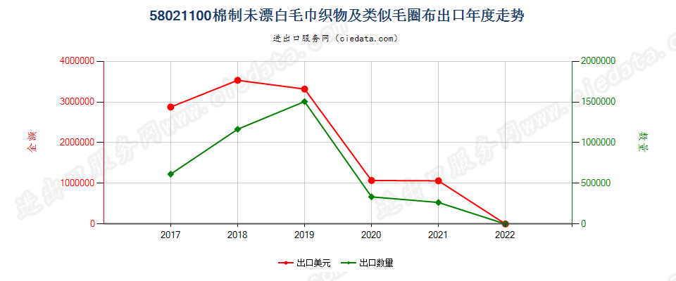 58021100(2022STOP)棉制未漂白毛巾织物及类似毛圈布出口年度走势图