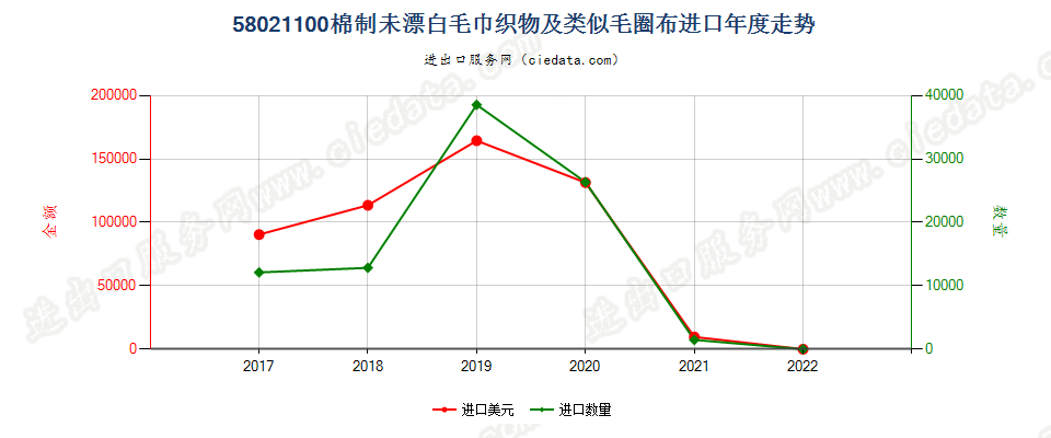 58021100(2022STOP)棉制未漂白毛巾织物及类似毛圈布进口年度走势图