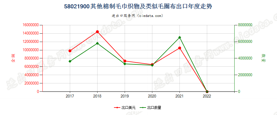 58021900(2022STOP)其他棉制毛巾织物及类似毛圈布出口年度走势图