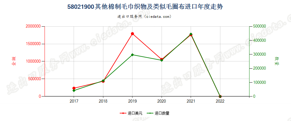 58021900(2022STOP)其他棉制毛巾织物及类似毛圈布进口年度走势图