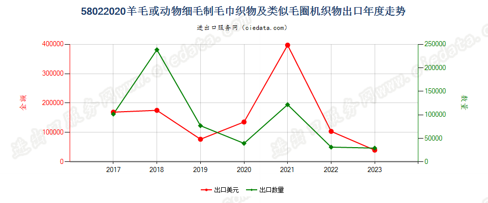 58022020羊毛或动物细毛制毛巾织物及类似毛圈机织物出口年度走势图