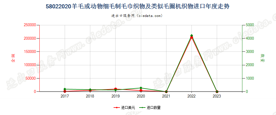 58022020羊毛或动物细毛制毛巾织物及类似毛圈机织物进口年度走势图