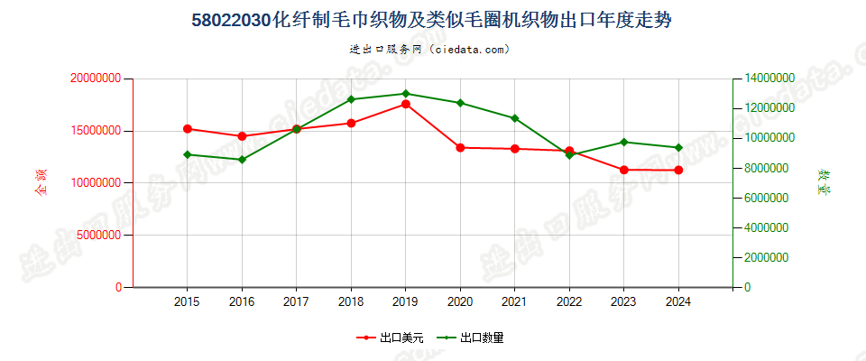 58022030化纤制毛巾织物及类似毛圈机织物出口年度走势图