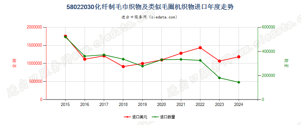 58022030化纤制毛巾织物及类似毛圈机织物进口年度走势图