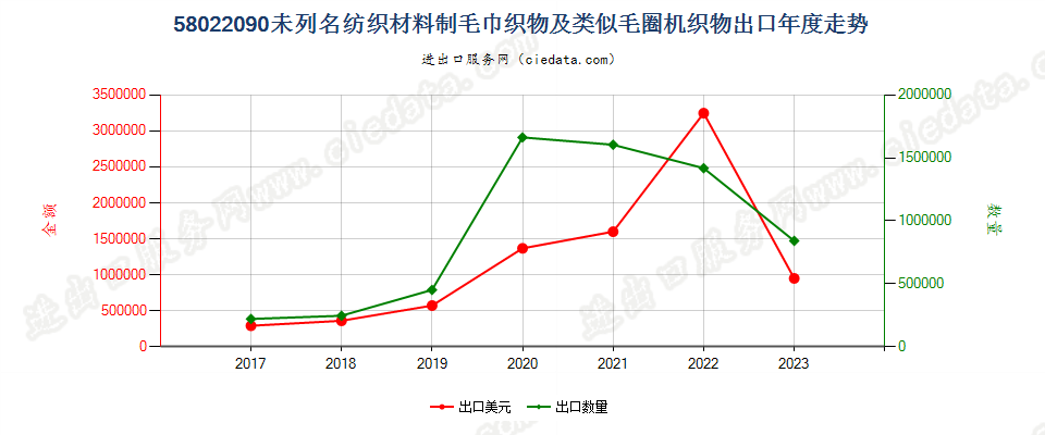 58022090未列名纺织材料制毛巾织物及类似毛圈机织物出口年度走势图