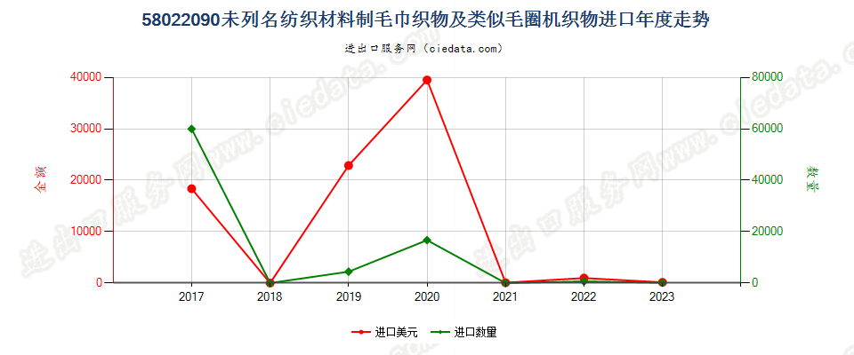 58022090未列名纺织材料制毛巾织物及类似毛圈机织物进口年度走势图