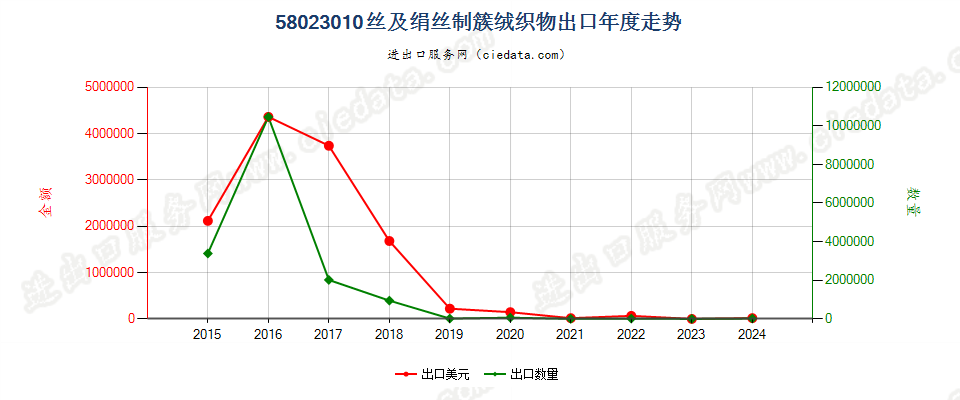 58023010丝及绢丝制簇绒织物出口年度走势图