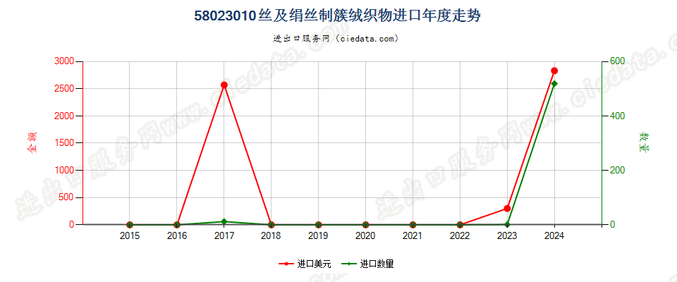 58023010丝及绢丝制簇绒织物进口年度走势图