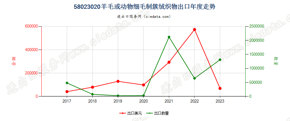 58023020羊毛或动物细毛制簇绒织物出口年度走势图