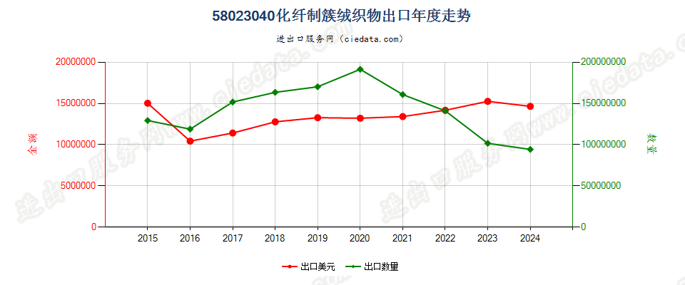 58023040化纤制簇绒织物出口年度走势图