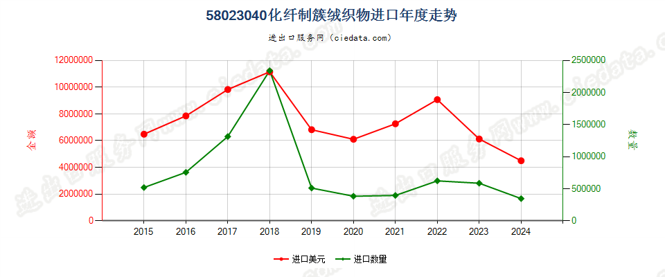 58023040化纤制簇绒织物进口年度走势图