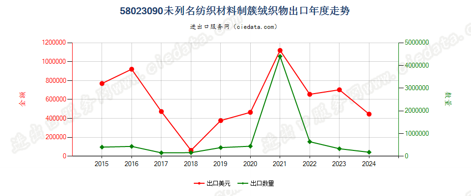 58023090未列名纺织材料制簇绒织物出口年度走势图