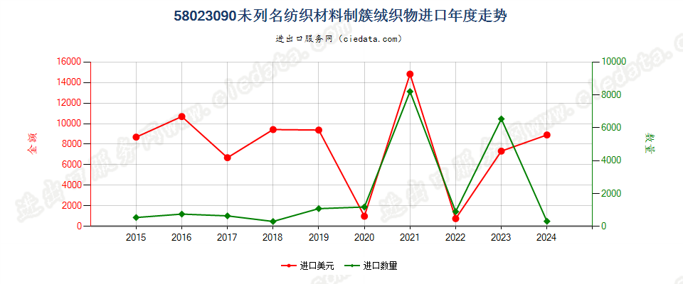 58023090未列名纺织材料制簇绒织物进口年度走势图