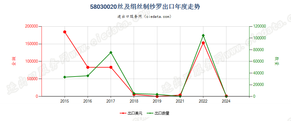 58030020丝及绢丝制纱罗出口年度走势图