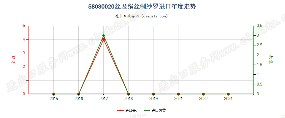 58030020丝及绢丝制纱罗进口年度走势图