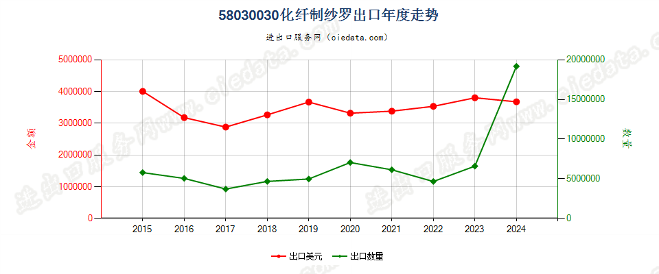 58030030化纤制纱罗出口年度走势图