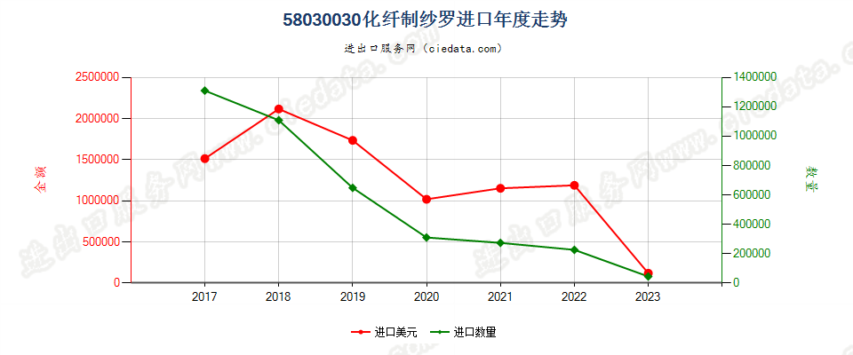58030030化纤制纱罗进口年度走势图