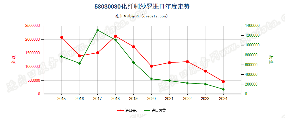 58030030化纤制纱罗进口年度走势图