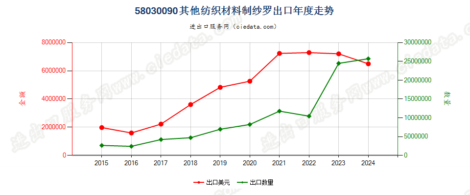 58030090其他纺织材料制纱罗出口年度走势图