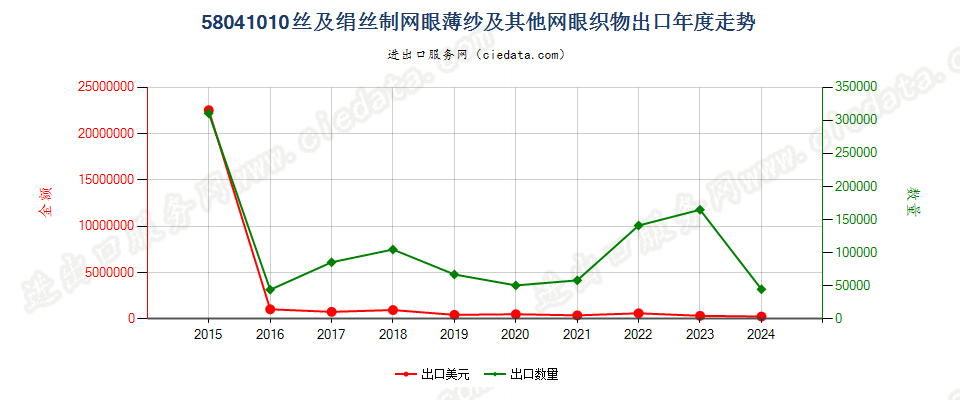 58041010丝及绢丝制网眼薄纱及其他网眼织物出口年度走势图