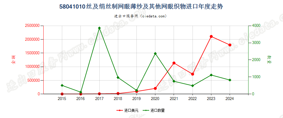 58041010丝及绢丝制网眼薄纱及其他网眼织物进口年度走势图