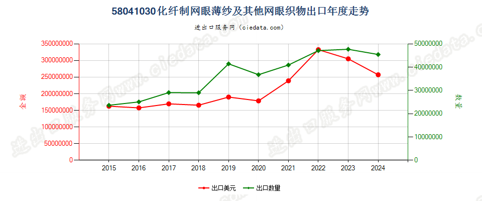 58041030化纤制网眼薄纱及其他网眼织物出口年度走势图