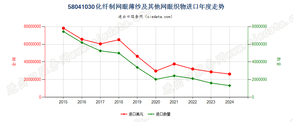 58041030化纤制网眼薄纱及其他网眼织物进口年度走势图