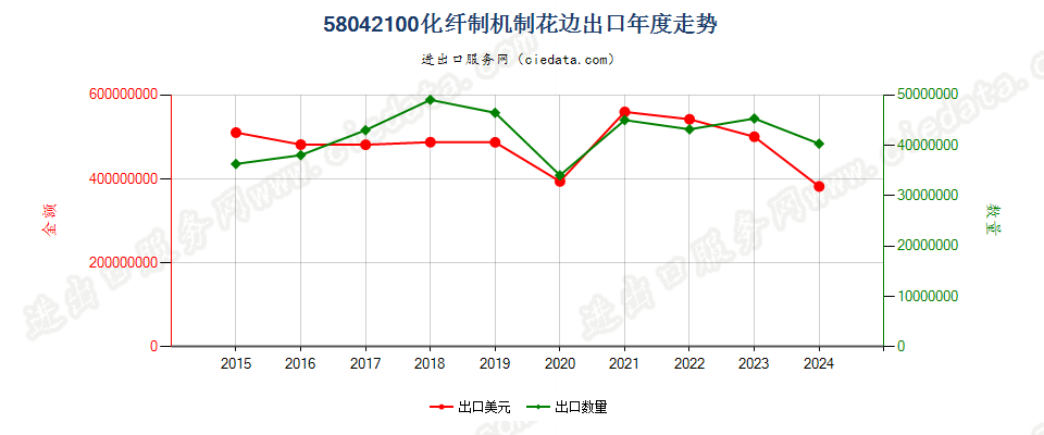 58042100化纤制机制花边出口年度走势图